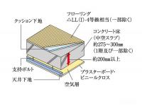 遮音等級ΔLL（I）-4等級相当の床材