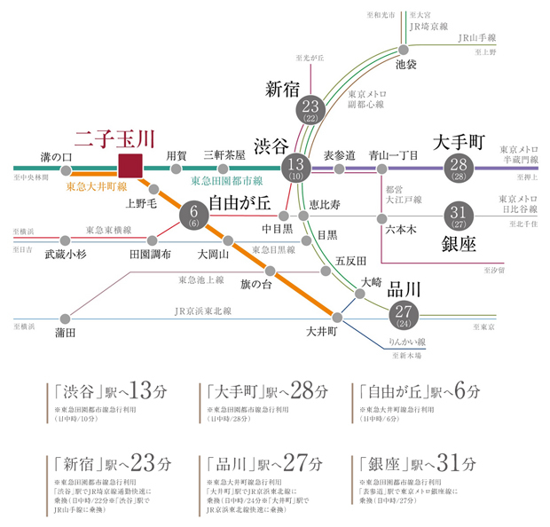 【都心と結ばれる生き方へ。】<BR />「渋谷」、「大手町」、「自由が丘」へダイレクト。都心を身近にするスムーズアクセス。<BR />※電車の所用時間は、「ジョルダン」時刻表の確認と乗換案内をもとに作成しています。（2022年11月現在）通勤時7:00～9:00、日中時11:00～14:00に目的地へ最速で到着する所要時間を記載しています。＜交通案内図＞
