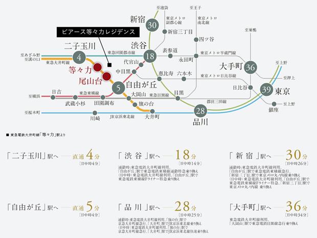 【「等々力」「尾山台」の2駅から都心へアクティブ＆マルチアクセス。】<BR />東急大井町線「等々力」駅と「尾山台」駅の2駅が利用できるロケーション。東急東横線や東急田園都市線に乗り換え、渋谷・新宿方面へのスムーズなアクセスが叶います。また「大井町」駅からJR京浜東北線へ乗り換えも可能。毎日がより活き活きと躍動します。<BR />※掲載の所要分数/「東京」駅へは「等々力」駅より東急電鉄大井町線利用、「自由が丘」駅にて東急電鉄東横線通勤特急、「中目黒」駅にて東京メトロ日比谷線、「霞ヶ関」駅にて東京メトロ丸ノ内線乗り換え（日中時37分:東急電鉄大井町線利用、「自由が丘」駅にて東急電鉄東横線急行、「大井町」駅にてJR京浜東北線快速乗り換え）。<BR />※掲載の所要時間は通勤時、（　）内は日中時のもので乗換・待ち時間を含みます。また時間帯により異なります。掲載のアクセス情報は2023年1月現在のものです＜交通案内図＞