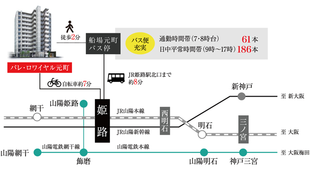 【軽快なフットワークを実現する快適アクセス。】<BR />JR神戸線・新幹線・山陽電車を使い分けることで、京阪神方面へのスピーディなアクセスを実現しました。通勤通学はもとより、お買い物や旅行等さまざまなシーンで、時短という恩恵を受けることができます。JR「姫路」駅より「明石」駅へ23分、「三ノ宮」駅は39分、「大阪」駅へ61分。※いずれも新快速利用（日中平常時）<BR />※自転車分数は250m＝1分としております。＜交通案内図＞