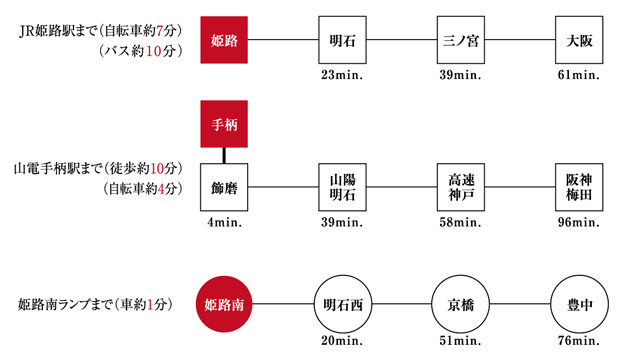 「JR・山陽電車・バイパス」京阪神方面へ快適な3wayアクセス<BR />※各交通所要時間は日中平常時の概算時間で、曜日・時間帯により多少異なる場合がございます。<BR />※自転車分数は250m＝1分、自動車分数は270m＝1分としております。＜交通案内図＞