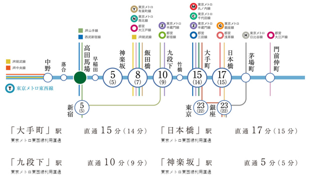 【地下鉄メトロ東西線利用で、ビジネスの中枢にダイレクトアクセス。】<BR />大手町へダイレクトな東京メトロ東西線。ビジネスの力になる上に、神楽坂や九段下、日本橋にも直結。アフターファイブや大人の時間も彩ります。また、東西を貫くルートであることから、多くの路線と乗り換え可能。都心を縦横に使いこなす、大きなアドバンテージになります。<BR />※掲載の所要時間は通勤時、（ ）内は日中平常時のもので最多の所要時間を表示しており、時間帯により異なります。また、乗り換え・待ち時間を含んでおります。<BR />※掲載の情報は2023年2月現在のものです。＜交通案内図＞