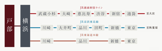 JR線・京急線を使えば、渋谷や新宿、東京など都心の主要駅へ軽快にアクセス可能。<BR />※掲載の情報は2023年2月現在のものです。＜交通案内図＞