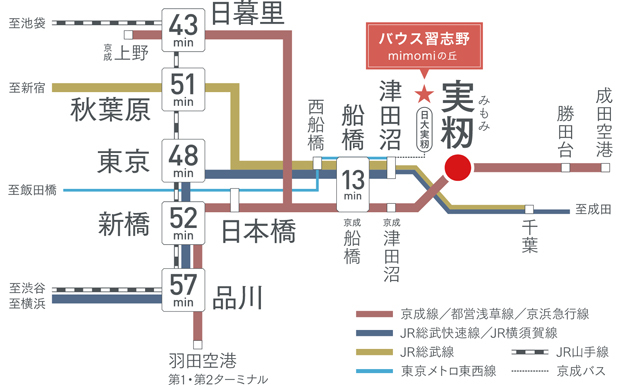 【駅徒歩5分の幸せ。】<BR />京成本線「実籾」駅から「東京」駅へ48分。都営浅草線へ相互直通運転で「日本橋」へも直結。駅も都心も近くなるアクセスです。<BR />※上記所要時間は、通勤時（7:30-9:00到着）の最短到達時間を表したもので、時間帯により異なります。上記所要時間に乗換・待ち時間を含みます。<BR />※「実籾」駅から「京成船橋」駅へ/京成本線利用（日中時:京成本線快速利用、12分）。「日暮里」駅へ/京成本線利用、「京成津田沼」駅で京成本線通勤特急に乗換え（日中時:京成本線利用、「京成津田沼」駅で京成本線特急に乗換え、38分）。「秋葉原」駅へ/京成本線利用、「京成津田沼」駅で京成本線快速特急に乗換え、「京成船橋」駅から徒歩5分、「船橋」駅でJR総武線快速に乗換え、「錦糸町」駅でJR総武線に乗換え（日中時:47分）。「東京」駅へ/京成本線利用、「京成津田沼」駅で京成本線快速特急に乗換え、「京成船橋」駅から徒歩5分、「船橋」駅からJR総武線快速に乗換え（日中時:京成本線快速利用、「京成船橋」駅から徒歩5分、「船橋」駅でJR総武線快速に乗換え、45分）。「新橋」駅へ/京成本線利用、「京成津田沼」駅で京成本線快速特急に乗換え、「京成船橋」駅から徒歩5分、「船橋」駅でJR総武線快速に乗換え（日中時:京成本線快速利用、「京成津田沼」駅で京成本線快速特急に乗換え、「青砥」駅で京成押上線アクセス特急に乗換え、47分）。「日本橋」駅へ/京成本線利用、「京成津田沼」駅で京成本線快速特急に乗換え（日中時:京成本線利用、「京成津田沼」駅で京成本線快速特急に乗換え、「青砥」駅で京成押上線アクセス特急に乗換え、44分）。「品川」駅へ/京成本線利用、「京成津田沼」駅で京成本線快速特急に乗換え、「京成船橋」駅から徒歩5分、「船橋」駅でJR総武線快速利用（日中時:京成本線快速利用、「京成船橋」駅から徒歩5分、「船橋」駅でJR総武線快速に乗換え、56分）。「成田空港」駅へ/京成本線利用、「八千代台」駅で京成本線特急に乗換え（日中時:京成本線快速利用、「八千代台」駅で京成本線特急に乗換え、42分）。<BR />※掲載の情報は2022年10月現在のものです。＜交通案内図＞