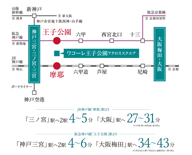 【神戸や大阪へ、軽快なフットワークで都心とつながる。】<BR />JR「摩耶」駅からは、「三ノ宮」駅まで2駅4分の近さ。大阪方面へもJR・阪急どちらもスムーズにつながるので、目的地に合わせた使い分けが可能です。<BR />※交通の所要時間は朝の通勤ラッシュ時のもので、曜日・時間帯により多少異なります。（2023年2月現在）＜交通案内図＞