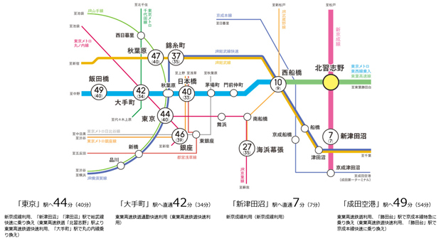【東葉高速鉄道線・新京成線のダブルアクセス　2駅2路線利用可、都心へ軽快なアクセス】<BR />駅が近いと、つまりいろんな街へも近い。住まいから電車にまでドアtoドア感覚だから、都心もぐっと身近になります。<BR />※掲載の電車の所要時間は、通勤時（7:00-9:00）のもので時間帯により異なります。（ ）内は日中平常時（11:00-14:00）の所要時間です。また、乗換、待ち時間等を含みます（出典:ジョルダン）。掲載の情報は2022年6月現在のもので変更になる場合があります。<BR />※〈東葉高速鉄道「北習志野」駅より〉・西船橋駅10分（日中時9分）:東葉高速鉄道通勤快速利用（東葉高速鉄道利用）・日本橋駅40分（日中時33分）:東葉高速鉄道通勤快速利用（東葉高速鉄道快速利用）・大手町駅42分（日中時34分）:東葉高速鉄道通勤快速利用（東葉高速鉄道快速利用）・飯田橋駅49分（日中時40分）:東葉高速鉄道通勤快速利用（東葉高速鉄道快速利用）・成田空港駅49分（日中時54分）:東葉高速鉄道利用、「勝田台」駅で京成本線特急に乗り換え（東葉高速鉄道快速利用、「勝田台」駅で京成本線特急に乗り換え）・浦安駅20分（日中時17分）:東葉高速鉄道通勤快速（東葉高速鉄道快速利用）・木場駅33分（日中時27分）:東葉高速鉄道通勤快速（東葉高速鉄道快速利用）・東陽町駅31分（日中時24分）:東葉高速鉄道通勤快速（東葉高速鉄道快速利用）・門前仲町駅35分（日中時28分）:東葉高速鉄道通勤快速（東葉高速鉄道快速利用）・茅場町駅38分（日中時31分）:東葉高速鉄道通勤快速（東葉高速鉄道快速利用）・九段下駅47分（日中時39分）:東葉高速鉄道通勤快速（東葉高速鉄道快速利用）・高田馬場駅56分（日中時48分）:東葉高速鉄道利用（東葉高速鉄道快速利用）・中野駅63分（日中時55分）:東葉高速鉄道利用（東葉高速鉄道快速利用）・秋葉原駅47分（日中時40分）:東葉高速鉄道通勤快速利用、「茅場町」駅で日比谷線に乗り換え（東葉高速鉄道快速利用、「茅場町」駅で日比谷線に乗り換え）・錦糸町駅37分（日中時35分）:東葉高速鉄道快速利用、「西船橋」駅で総武線に乗り換え（東葉高速鉄道快速利用、「西船橋」駅で総武線に乗り換え）・海浜幕張駅27分（日中時35分）:東葉高速鉄道線利用、「西船橋」駅で武蔵野線に乗り換え（東葉高速鉄道快速利用、「西船橋」駅で武蔵野線に乗り換え、「南船橋」駅で京葉線快速に乗り換え）〈新京成電鉄「北習志野」駅より〉・東京駅44分（日中時40分）:新京成線利用、「新津田沼」「津田沼」駅で総武線快速に乗り換え（東葉高速鉄道「北習志野」駅より東葉高速鉄道快速利用、「大手町」駅で丸の内線乗り換え）・「新津田沼」駅7分（日中時7分）:新京成線利用（新京成線利用）<BR />※電車およびバスは、交通状況により所要時間は変動いたします。掲載の情報は2023年2月現在のもので、今後変更になる場合がございます。＜交通案内図＞