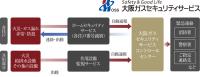 大阪ガスセキュリティサービスの24時間遠隔監視システム