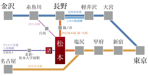 【東京も長野も電車で一本。多彩な都市へ電車でアクセス。】<BR />出張や旅行、ちょっとしたお出掛けにも便利に利用できるのがJRの特急電車。東京や新宿へは特急「あずさ」で。特急「しなの」なら、長野や軽井沢はもちろん、名古屋や金沢へもアクセスできます。＜交通案内図＞
