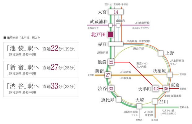 【JR埼京線「北戸田」駅利用で、「池袋」「新宿」「渋谷」へもダイレクトアクセス。】<BR />徒歩6分のJR埼京線「北戸田」駅を利用すれば、ビッグターミナル「新宿」「池袋」「渋谷」へダイレクトにアクセスできます。<BR />「大宮」駅/直通14分［14分］JR埼京線（各停）利用<BR />「東京」駅/35分［31分］JR埼京線（各停）利用、「赤羽」駅でJR宇都宮線（上野東京ライン）に乗り換え<BR />「大手町」駅/42分［38分］JR埼京線（各停）利用、「池袋」駅で東京メトロ丸ノ内線に乗り換え<BR />※各路線で最短・最長の所要時間を算出しています。<BR />※2022年06月14日現在。<BR />※所要時間には、乗り換えに要する時間を加えています。<BR />※「ジョルダン」時刻表の確認と乗換案内をもとに作成しています。<BR />※通勤時＝目的駅に8:30～9:30着　日中時＝目的駅に9:31～18:00着としています。＜交通案内図＞