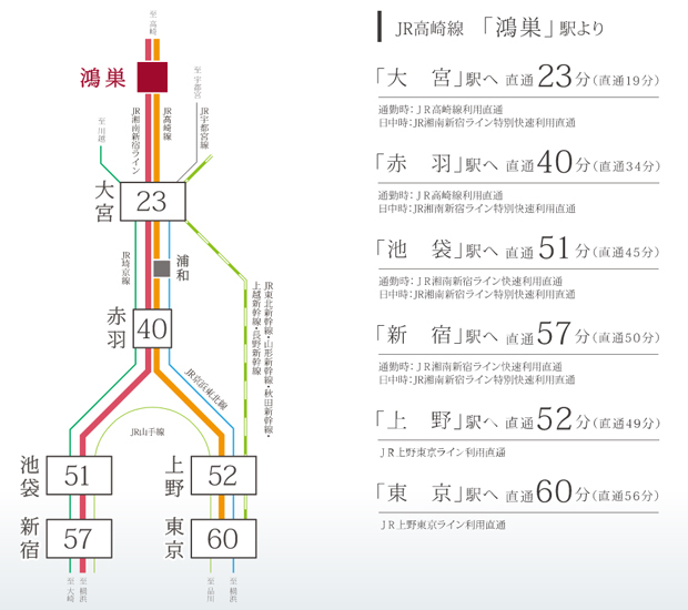 【都心直通、乗換えなしで東京・新宿へ。】<BR />東京中心部の東も西もダイレクト。目的に合わせて選べる、スマートアクセスが魅力。<BR />※電車での所要時間は『ジョルダン』にて通勤時7:00～9:00発内を算出したものです。［ ］内は日中時10:00～14:00発内を算出したものです。（調査日:2023年3月）<BR />※乗り換え待ち時間を含んでおります。<BR />※最短分数を採用（2本以上あるもの）。<BR />※掲載の情報は2023年3月現在のものです。＜交通案内図＞