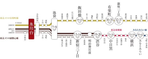 有楽町線・副都心線の2路線利用可。渋谷・池袋や横浜へもダイレクトアクセス。<BR />※表示の所要時間は『Jorudan 乗換案内・時刻表対応最新版』に基づいて作成しています。<BR />※通勤時及び日中平常時の乗り換え、待ち時間を含めた最短から最長の所要時間を記載しています。<BR />※通勤時は7:00以降の乗車で8:30までに目的の駅に到着、日中平常時は10:00以降の乗車で17:00までに目的の駅に到着としています。<BR />※記載の情報は2023年3月現在のものです。＜交通案内図＞