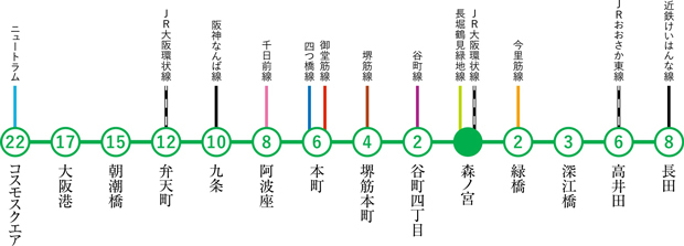 【Osaka Metro全線に乗り換え可能な唯一のライン、それが中央線。】<BR />Osaka Metro中央線は都心本町に直通するだけでなく、御堂筋線や谷町線などOsaka Metro全線に乗り換えできる唯一のライン。加えてJRおおさか東線や近鉄けいはんな線へも乗り換え可能。主要都市のみならず大阪を網羅するネットワークがスピーディなアクセスを実現します。<BR />※各駅への所要時間は通勤時（7～9時台）のものです。時間帯により異なります。（2022年4月NAVITIME調べ）。<BR />※掲載の所要時間は、平日朝の通勤ラッシュ時のものであり、時間帯により多少異なります。また、乗り換えや待ち時間等を含みます。＜交通案内図＞