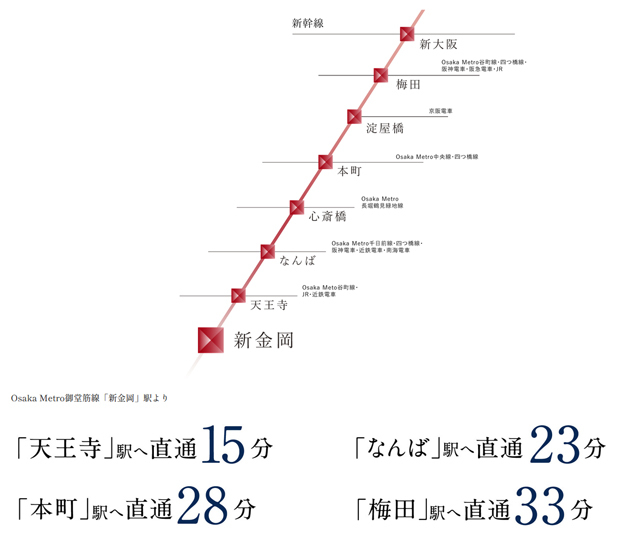 【大阪の主要都市とまっすぐつながるOsaka Metro御堂筋線沿線。】<BR />大阪の大動脈であるOsaka Metro御堂筋線が最寄駅。天王寺やなんば、本町、梅田など都心の主要駅へダイレクトにアクセスしていただけます。また通勤時間帯には「新金岡」駅発の始発電車も運行しておりゆったり座っての通勤も叶います。<BR />Osaka Metro御堂筋線「新金岡」駅徒歩10分<BR />※掲載の電車所要時間は平日通勤時（7、8時台）の目的駅への最多本数の所要時間です。電車の所要時間は時間帯により異なります。2023年3月時点調査のものでダイヤ改正により変更となる場合があります。上記所要時間に待ち時間、乗換え時間は含んでおります。＜交通案内図＞