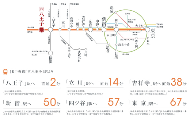 【東京の東西を結ぶJR中央線利用で快適アクセス】<BR />JR中央線は、最寄りの「西八王子」駅から「新宿」駅や「東京」駅など、都心のメガターミナルへスムーズに繋がる利便環境を実現。「吉祥寺」駅や「四ツ谷」駅などへも軽快にアクセスし、さらに沿線駅からは様々な他路線へ乗り換え可能。目的地への移動が可能になるとともに、中央特別快速や通勤快速も利用できるため、スピーディーにアクセスできます。<BR />※掲載の所要時間は通勤時、〈 〉内は日中平常時のもので時間帯により異なります。また乗換え・待ち時間を含みます。「Yahoo！路線情報」調べ。（2023年3月時点）＜交通案内図＞