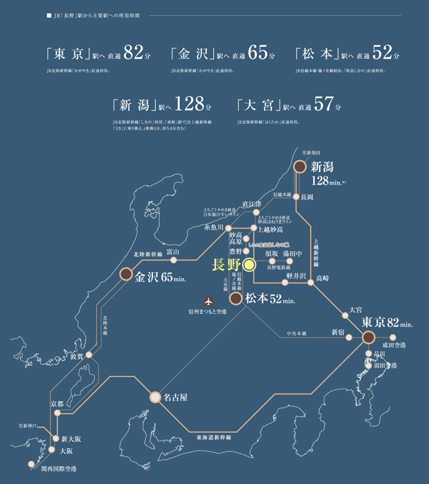 【東京・大宮へ。北陸各都市へ。自在なアクセスルートを形成。】<BR />「高崎」「大宮」、そして東京都心へ。そして「金沢」をはじめとする北陸エリアへとスピーディーにアクセスできる北陸新幹線停車駅の「長野」駅。「名古屋」へはJR信越本線特急を利用できるなど、各方面に快適なアクセスルートが形成されています。ビジネス、週末のお出掛けなど、永く利用するほどにその価値ある利便性をご実感いただけます。<BR />※1.JR北陸新幹線「しなの」利用で「高崎」駅でJR上越新幹線「とき」に乗換（乗換5分、待ち4分含む）<BR />※掲載の所要時間は通勤時のもので、乗車する時間帯により異なります。※所要時間はジョルダン「乗換案内」を参考にしています。（C）2023 Jorudan Co.,Ltd.<BR />※算出方法:通勤時所要時間は7:00～9:00の時間帯に目的駅へ最短時間で到着するルートを表記しています。<BR />※2023年3月現在のダイヤによるもので、今後ダイヤ改正等により変更する可能性があります。＜交通案内図＞
