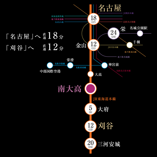【電車でもクルマでもスムーズに。】<BR />東海道新幹線、JR東海道本線をはじめ地下鉄や私鉄など9路線が乗り入れるメガターミナル「名古屋」駅と企業集積エリアの「刈谷」駅へ10分台で直結するアクセスメリット。また、名古屋高速3号大高線「大高IC」へ車約3分（約1.8km）、伊勢湾岸自動車道「名古屋南IC」へ車約4分（約2km）とカーアクセス環境も良好です。<BR />※「南大高」駅から:「大府」駅直通5分（5分）、「刈谷」駅直通12分（12分）、「三河安城」駅直通20分（24分）、「金山」駅直通12分（11分）、「名古屋」駅直通18分（17分）/JR東海道線利用。「栄」駅24分（24分）/JR東海道線利用、「金山」駅より名古屋市営地下鉄名城線利用。<BR />※掲載の所要時間は通勤時、（）内は日中平常時のもので時間帯により異なります。また、乗り換え・待ち時間を含みます。<BR />※「ジョルダン乗換案内」調べ（2023年3月現在）。<BR />※自動車の分数は実測です。＜交通案内図＞