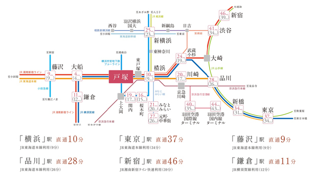 【「横浜」駅まで1駅直通10分。広がるライフエリア。】<BR />「藤沢」駅へ9分、「鎌倉」駅へ11分、「品川」駅へ28分。各方面への軽快な路線アクセスから、日々の暮らしが豊かになります。「藤沢」「鎌倉」駅へもアクセスしやすく、気軽に湘南方面でのレジャーを楽しむことができます。<BR />※掲載の電車所要時間は平日の通勤時（目的駅に7:00～9:00着）のもので、時間帯により異なります。（ ）内は日中時（目的駅11:00～16:00着）の所要時間です。また、乗換、待ち時間を含みます。出典:「ジョルダン乗り換え案内」に基づいて作成（2023年5月時点）<BR />※大船駅/JR東海道本線利用（日中平常時:JR東海道本線利用）、藤沢駅/JR東海道本線利用（日中平常時:JR東海道本線利用）、横浜駅/JR東海道本線利用（日中平常時:JR東海道本線利用）、鎌倉駅/JR横須賀線利用（日中平常時:JR横須賀線利用）、新横浜駅/JR東海道本線利用、「横浜」駅でJR横浜線に乗り換え（日中平常時:JR東海道本線利用、「横浜」駅でJR横浜線快速に乗り換え）、品川駅/JR東海道本線利用（日中平常時:JR東海道本線利用）、東京駅/JR東海道本線利用（日中平常時:JR東海道本線利用）、渋谷駅/JR湘南新宿ライン快速利用（日中平常時:JR湘南新宿ライン特別快速利用）、新宿駅/JR湘南新宿ライン快速利用（日中平常時:JR湘南新宿ライン特別快速利用）、桜木町駅/JR東海道本線利用、「横浜」駅でJR根岸線に乗り換え（日中平常時:JR東海道本線利用、「横浜」駅でJR根岸線に乗り換え）、関内駅/JR東海道本線利用、「横浜」駅でJR根岸線に乗り換え（日中平常時:JR東海道本線利用、「横浜」駅でJR根岸線に乗り換え）、川崎駅/JR東海道本線利用（日中平常時:JR東海道本線利用）、みなとみらい駅/JR東海道本線利用、「横浜」駅でみなとみらい線各停に乗り換え（日中平常時:JR東海道本線利用、「横浜」駅でみなとみらい線急行に乗り換え）、武蔵小杉駅/JR湘南新宿ライン快速利用（日中平常時:JR湘南新宿ライン快速利用）、元町・中華街駅/JR東海道本線利用、「横浜」駅でみなとみらい線各停に乗り換え（日中平常時:JR東海道本線利用、「横浜」駅でみなとみらい線急行に乗り換え）、新橋駅/JR東海道本線利用（日中平常時:JR東海道本線利用）、羽田空港第3ターミナル駅/JR東海道本線利用、「横浜」駅で京急本線特急に乗り換え、「京急蒲田」駅で京急空港線快特に乗り換え（日中平常時:JR東海道本線利用、「横浜」駅で京急本線快特に乗り換え、「京急蒲田」駅で京急空港線エアポート急行に乗り換え）、羽田空港第1・第2ターミナル駅/JR東海道本線利用、「横浜」駅で京急本線特急に乗り換え、「京急蒲田」駅で京急空港線快特に乗り換え（日中平常時:JR東海道本線利用、「横浜」駅で京急本線エアポート急行に乗り換え、「京急蒲田」駅で京急空港線エアポート急行に乗り入れ）<BR />※掲載の情報は2023年6月時点のものになります。＜交通案内図＞