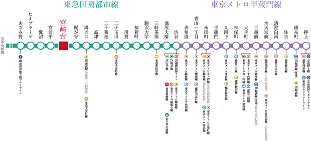 【他路線への乗換駅も多い東急田園都市線。】<BR />「渋谷」駅はもちろん人気の街が沿線に広がり、ビジネス拠点「大手町」駅へもダイレクト。他路線への乗換駅も多いのも魅力です。＜交通案内図＞