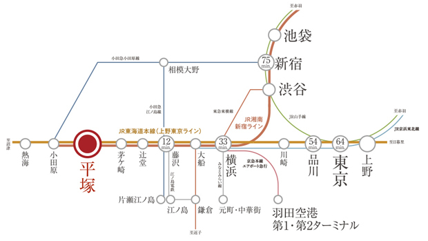 【始発電車で、都心への通勤・通学も軽快に。横浜・東京・新宿へもダイレクトアクセス。】<BR />JR「平塚」駅にはJR東海道本線、JR湘南新宿ライン、JR上野東京ラインが乗り入れ、「横浜」「品川」「東京」「渋谷」「新宿」「池袋」といった主要駅と直結。始発電車も利用できるので、ゆったり座っての通勤・通学が可能です。<BR />「東京」駅 直通64分（直通57分）JR東海道本線（上野東京ライン）利用。<BR />「横浜」駅 直通33分（直通29分）通勤時:JR東海道本線（上野東京ライン）利用、日中時:JR湘南新宿ライン特別快速利用。<BR />「新宿」駅 直通75分（直通60分）通勤時:JR湘南新宿ライン特別快速利用、日中時:JR湘南新宿ライン快速利用。<BR />「品川」駅 直通54分（直通48分）JR東海道本線（上野東京ライン）利用。<BR />「川崎」駅 直通45分（直通39分）JR東海道本線（上野東京ライン）利用。<BR />「小田原」駅 直通21分（直通15分）JR東海道本線利用。<BR />「藤沢」駅 直通12分（直通10分）通勤時:東海道本線（上野東京ライン）利用、日中時:JR湘南新宿ライン特別快速利用。<BR />※掲載の電車所要時間は、乗換え・待ち時間を含んだ通勤時、（）内は日中時のもので、時間帯により異なります。通勤時は7:30～9:30、日中平常時は9:31～16:30に目的地に到着する電車を表記しています。（※Yahoo！路線情報2023年3月版調べ）<BR />※掲載の情報は2023年6月現在のもので、今後変更になる場合がございます。＜交通案内図＞