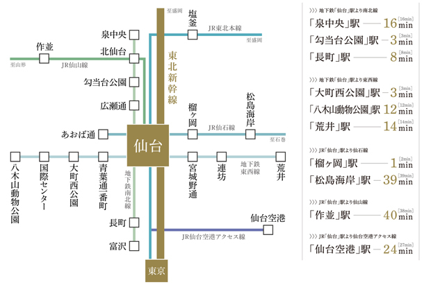 【JRと地下鉄の6路線※2が乗り入れる「仙台」駅から各都市や空港へもダイレクト。】<BR />生活の足としての鉄道網が発達しているターミナル駅「仙台」。6路線のマルチアクセスで、東西南北の移動だけでなく、空港アクセスもスムーズです。<BR />※2:6路線とは、JR東北新幹線、JR東北本線、JR仙山線、JR仙石線、地下鉄東西線、地下鉄南北線を指します。<BR />※掲載の所要時間は、通勤時（目的駅に7:30～9:00着）、［ ］内は日中平常時（目的駅に11:00～16:00着）のもので時間帯により異なります。Yahoo！路線情報より2023年6月調べ。<BR />※掲載の情報は、2023年7月時点のものであり、今後変わる可能性があります。＜交通案内図＞