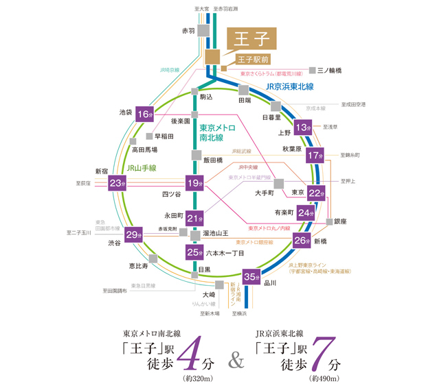 【2駅3路線でダイレクトフットワーク】<BR />JR京浜東北線・東京メトロ南北線「王子」駅/東京さくらトラム（都電荒川線）「王子駅前」駅<BR />「王子」駅はJR京浜東北線と東京メトロ南北線が利用でき、目的地に合わせて最短ルートを選ぶことができます。<BR />徒歩8分にはレトロな気分が味わえる都電荒川線「王子駅前」駅も。都心を駆けるフットワークはもちろん、東京下町巡りのような観光的な利用も人気です。<BR />※●「上野」駅へ通勤時13分「王子」駅からJR京浜東北線直通（日中9分:「王子」駅からJR京浜東北線快速直通）●「秋葉原」駅へ通勤時17分「王子」駅からJR京浜東北線直通（日中12分:「王子」駅からJR京浜東北線快速直通）●「東京」駅へ通勤時22分「王子」駅からJR京浜東北線直通（日中16分:「王子」駅からJR京浜東北線快速直通）●「有楽町」駅へ通勤時24分「王子」駅からJR京浜東北線直通（日中21分:「王子」駅からJR京浜東北線快速利用、上野乗り換えJR山手線）●「新橋」駅へ通勤時26分「王子」駅からJR京浜東北線直通（日中23分:「王子」駅からJR京浜東北線快速利用、上野乗り換えJR山手線）●「品川」駅へ通勤時35分「王子」駅からJR京浜東北線直通（日中27分:「王子」駅からJR京浜東北線快速直通）●「池袋」駅へ通勤時16分「王子」駅からJR京浜東北線利用、田端乗り換えJR山手線（日中19分:「王子」駅からJR京浜東北線快速利用、田端乗り換えJR山手線）●「新宿」駅へ通勤時23分「王子」駅からJR京浜東北線利用、赤羽乗り換えJR埼京線（日中23分:「王子」駅からJR京浜東北線利用、赤羽乗り換えJR埼京線）●「四ツ谷」駅へ通勤時19分「王子」駅から東京メトロ南北線直通（日中17分）●「永田町」駅へ通勤時21分「王子」駅から東京メトロ南北線直通（日中19分）●「六本木一丁目」駅へ通勤時25分「王子」駅から東京メトロ南北線直通（日中23分）<BR />※掲載の所要時間は通勤時、（ ）内は日中平常時のもので所要時間は乗り換え・待ち時間等を含みます。また、所要時間は時間帯、交通事情等によって異なります。<BR />※表示の所要時間は、各鉄道会社のサイト内路線時刻表に基づいて作成しています。また、通勤時及び日中平常時の乗り換え、待ち時間を含めた最短から最長の所要時間を記載しています。<BR />通勤時は7:30～8:59までの出発のもので最多の便、日中平常時は10:00～15:59までの出発のもので最多の便としています。（　）内の所要時間は日中平常時のものです。<BR />※所要時間は時間帯、交通事情等によって異なります。＜交通案内図＞