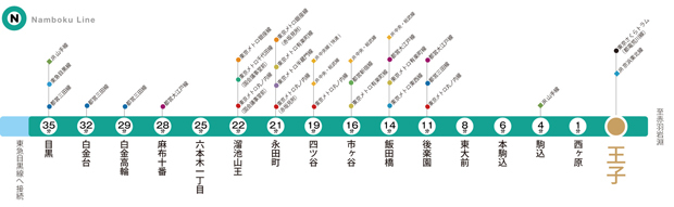 【魅力あふれる東京メトロ南北線沿線の街並を享受する。】<BR />最寄りとなるのは、徒歩4分の東京メトロ南北線「王子」駅。都心を縦断するこの路線には、六本木一丁目や麻布十番、白金高輪など、東京の洗練を象徴する街が連なります。また、飯田橋や四ツ谷など、東京の東西につながる乗換駅もあり、都心の全方位へ軽快にアクセスできます。<BR />※●「西ヶ原」駅へ通勤時1分「王子」駅から東京メトロ南北線直通（日中1分）●「駒込」駅へ通勤時4分「王子」駅から東京メトロ南北線直通（日中4分）●「本駒込」駅へ通勤時6分「王子」駅から東京メトロ南北線直通（日中6分）●「東大前」駅へ通勤時8分「王子」駅から東京メトロ南北線直通（日中8分）●「後楽園」駅へ通勤時11分「王子」駅から東京メトロ南北線直通（日中11分）●「飯田橋」駅へ通勤時14分「王子」駅から東京メトロ南北線直通（日中13分）●「市ヶ谷」駅へ通勤時16分「王子」駅から東京メトロ南北線直通（日中15分）●「四ツ谷」駅へ通勤時19分「王子」駅から東京メトロ南北線直通（日中17分）●「永田町」駅へ通勤時21分「王子」駅から東京メトロ南北線直通（日中19分）●「溜池山王」駅へ通勤時22分「王子」駅から東京メトロ南北線直通（日中21分）●「六本木一丁目」駅へ通勤時25分「王子」駅から東京メトロ南北線直通（日中23分）●「麻布十番」駅へ通勤時28分「王子」駅から東京メトロ南北線直通（日中25分）●「白金高輪」駅へ通勤時29分「王子」駅から東京メトロ南北線直通（日中28分）●「白金台」駅へ通勤時32分「王子」駅から東京メトロ南北線直通（日中30分）●「目黒」駅へ通勤時35分「王子」駅から東京メトロ南北線直通（日中33分）<BR />※掲載の所要時間は通勤時、（ ）内は日中平常時のもので所要時間は乗り換え・待ち時間等を含みます。また、所要時間は時間帯、交通事情等によって異なります。<BR />※表示の所要時間は、各鉄道会社のサイト内路線時刻表に基づいて作成しています。また、通勤時及び日中平常時の乗り換え、待ち時間を含めた最短から最長の所要時間を記載しています。<BR />通勤時は7:30～8:59までの出発のもので最多の便、日中平常時は10:00～15:59までの出発のもので最多の便としています。（　）内の所要時間は日中平常時のものです。<BR />※所要時間は時間帯、交通事情等によって異なります。＜交通案内図＞