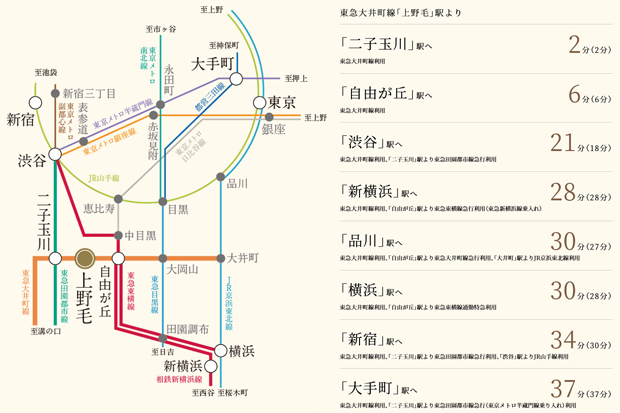 【渋谷、大手町、横浜など首都圏の主要駅へ快適にアクセス。】<BR />東急大井町線「上野毛」駅へ徒歩8分。渋谷、品川など都心へスピーディな30分圏アクセス。「自由が丘」駅で相鉄線と相互乗り入れしている東急東横線に乗り換えれば「横浜」駅はもちろん「新横浜」駅へも一回の乗り換えでアクセスできます。また、「二子玉川」駅で東急田園都市線に、「大岡山」駅で東急目黒線に乗り換えできるなど、東急各路線をつなぐように走っている大井町線が、思いのままに時間を駆使する軽快なフットワークを実現します。<BR />※掲載の電車所要時間は平日の通勤時のもので、時間帯により異なります。（ ）内は日中時の所要時間です。また、乗換、待ち時間を含みます。出典:「ジョルダン乗り換え案内」に基づいて作成（2022年10月時点）＜交通案内図＞
