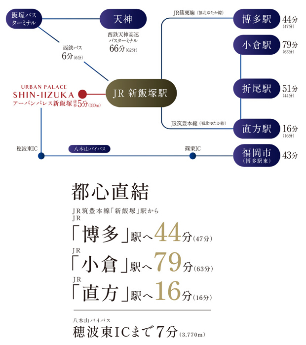 【鉄道、バス便、カーアクセスで福岡地域・北九州地域の各都心へ自在にアクセス。】<BR />※交通所要時間は通勤時（7:30～8:59）、（）は日中平常時（10:00～15:59）の目的駅へ到着する最速の時間を表示しており、時間帯により異なります。また、乗換・待ち時間を含みます（2023年4月現在・JR九州公式HP調べ）。＜交通案内図＞
