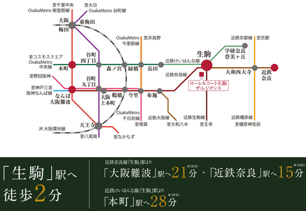 大阪・奈良の中心地へ直結。暮らしを支える軽快なアクセス。<BR />※掲載の所要時間は通勤時（7時、8時台）および日中平常時（11時～15時台）の目的駅への最多本数の所要時間です。電車の所要時間は時間帯により異なります。「駅すぱあと」調べ。2023年5月30日時点調査のものでダイヤ改正により変更となる場合があります。「駅すぱあと」の算定に基づき、上記所要時間に待ち時間、乗換え時間は含んでおります。＜交通案内図＞