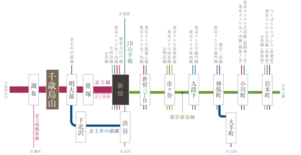 都営新宿線へと乗り入れ、「新宿三丁目」や「九段下」など東京の中心エリアへもダイレクト。<BR />※掲載の情報は、2023年4月現在のものです。＜交通案内図＞