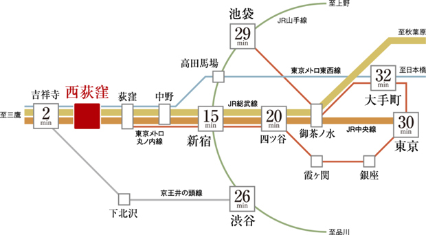 【「新宿」駅へ直通15分、「吉祥寺」駅へ直通2分。東京の大動脈となるJR中央線利用のアクセス。】<BR />首都の中心「東京」駅から、大規模なオフィスと商業施設が集う「新宿」、井の頭公園の森が身近に広がる「吉祥寺」をつなぐJR中央線。首都圏1位の乗降客数を誇る東京の大動脈は、ウィークデーだけでなく、休日のレジャーにも利用しやすい。<BR />※JR中央本線・中央線快速 中央・総武線各駅停車「西荻窪」駅からの所要時間（通勤時間帯（1））駅より、「新宿」駅へJR中央線快速利用 直通15分［日中時:JR中央線快速利用12分］。「東京」駅へJR中央線快速利用直通30分［日中時:JR中央線快速利用27分］。「吉祥」駅へJR中央線利用直通2分［日中時:JR中央線利用2分］。「四谷」駅へJR中央線快速利用直通20分［日中時:JR中央線快速利用17分］。「大手町」駅へJR中央・総武線各停利用/「中野」駅より東京メトロ東西線乗り入れ直通32分［日中時:JR中央・総武線各停利用/「中野」駅より東京メトロ東西線乗り入れ31分］。「渋谷」駅へJR中央線快速利用/「新宿」駅よりJR山手線乗り換え26分［日中時:JR中央線快速利用/「新宿」駅よりJR山手線乗り換え25分］。「池袋」駅へJR中央線快速利用/「新宿」駅よりJR埼京線乗り換え25分［日中時:JR中央線快速利用/「新宿」駅よりJR埼京線乗り換え23分］。<BR />※掲載の交通アクセスの所要時間は、乗換え時間を含んだ通勤時・［ ］内は日中平常時のもので、時間帯により異なります。乗換案内ジョルダン（2023年6月19日現在）にて算出したものです。<BR />※掲載の情報は2023年8月現在のものです。＜交通案内図＞
