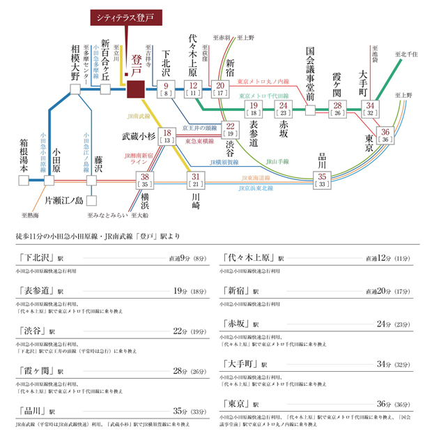 【都心近接＆2路線※1利用で通勤通学に便利。】<BR />快速急行が停車する小田急線「登戸」駅からは都心へのアクセスもスピーディ。「新宿」駅へ3駅直通20分※2、「大手町」駅へは東京メトロ千代田線へ乗り換えて34分※3。毎日の通勤通学もスムーズです。また、JR南武線利用で武蔵小杉、川崎方面へのアクセスも軽快です。<BR />※1.2路線とは小田急小田原線、JR南武線のことです。<BR />※2.現地より徒歩11分の「登戸」駅より小田急小田原線快速急行利用、直通20分（17分）。<BR />※3.現地より徒歩11分の「登戸」駅より小田急小田原線快速急行利用、「代々木上原」駅で東京メトロ千代田線に乗り換え、34分（32分）。<BR />※掲載の電車所要時間は待ち時間・乗り換え時間を含んだ通勤時（カッコ内は平常時）の目安であり、時間帯により多少異なります。＜交通案内図＞