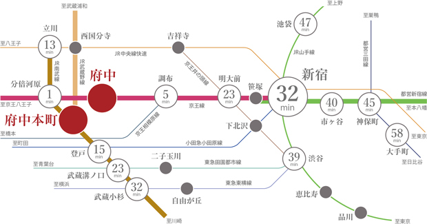 【「新宿」駅へ直通32分。都心の主要駅へのアクセスがスムーズ。】<BR />京王線特急停車駅「府中」駅から「新宿」まで直通32分。また京王線と都営新宿線の相互直通運転により都心主要駅へ直結。渋谷や品川、大手町方面も一度の乗り換えで快適にアクセスできます。<BR />※掲載の所要時間は京王線「府中」駅からのものです。「新宿」駅32分:府中駅より京王線特急利用。（日中平常時同様25分）、「渋谷」駅39分:府中駅より京王線特急利用、「明大前」駅で京王井の頭線乗換え。（日中平常時26分:府中駅より京王線特急利用、「明大前」駅で京王井の頭線急行乗換え。）、「市ヶ谷」駅40分:府中駅より京王線特急利用、「笹塚」駅で京王新線乗換え。（日中平常時32分:府中駅より京王線特急利用、「笹塚」駅で京王新線快速乗換え。）、「神保町」駅45分:府中駅より京王線特急利用、「笹塚」駅で京王新線乗換え。（日中平常時36分:府中駅より京王線特急利用、「笹塚」駅で京王新線快速乗換え。）、「大手町」駅58分:府中駅より京王線特急利用、「笹塚」駅で京王新線乗換え、「九段下」駅で東京メトロ半蔵門線乗換え。（日中平常時42分:府中駅より京王線特急利用、「笹塚」駅で京王新線快速乗換え、「九段下」駅で東京メトロ東西線乗換え。）、「池袋」駅47分:府中駅より京王線特急利用、「新宿」駅でJR山手線外回り乗換え。（日中平常時同様40分）<BR />※掲載の所要時間はJR南武線「府中本町」駅からのものです。「分倍河原」駅1分:府中本町駅よりJR南武線利用。（日中平常時同様1分）、「品川」駅54分:府中本町駅よりJR南武線利用、「武蔵小杉」駅でJR横須賀線乗換え。（日中平常時45分:府中本町駅よりJR南武線快速利用、「武蔵小杉」駅でJR横須賀線乗換え。）、「登戸」駅15分:府中本町駅よりJR南武線利用。（日中平常時12分:府中本町駅よりJR南武線快速利用。）、「武蔵溝ノ口」駅23分:府中本町駅よりJR南武線利用。（日中平常時17分:府中本町駅よりJR南武線快速利用。）、「武蔵小杉」駅32分:府中本町駅よりJR南武線利用。（日中平常時25分:府中本町駅よりJR南武線快速利用。）<BR />※掲載の電車所要時間は通勤時のもので、時間帯により異なります。乗り換え・待ち時間を含みます。通勤時は7:30～9:30に目的地に到着する電車を表記しています。（※YAHOO路線情報2023年7月版調べ）<BR />※掲載の内容は2023年10月時点の情報であり、今後変更になる可能性があります。＜交通案内図＞