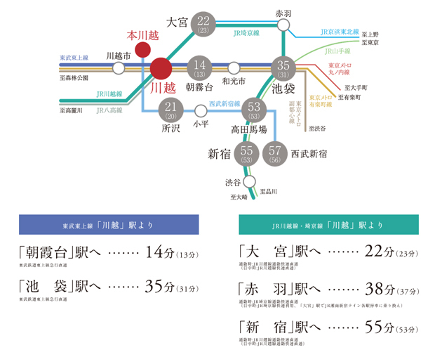【「池袋」駅直通35分。主要エリアへ軽やかにアクセス。】<BR />東武東上線で「池袋」駅へダイレクトにつながるターミナルステーション「川越」駅。都心主要エリアへのフットワークも快適です。<BR />※掲載の情報は2023年7月時点のもので、変更になる場合があります。<BR />※乗換を含む経路は、乗り換え時間を含めた所要時間を記載しています。掲載の所要時間は平日のもので、乗車する時間帯により異なります。（駅すぱあと調べ）<BR />算出方法:通勤時7:30～9:00/日中時11:00～16:00に最短時間で到着するルートにおいて、2本以上運行しているものを表記しています。（最短・最遅時は1本のみ運行のルートであっても記載）<BR />※令和4年（2022年）11月現在のダイヤによるもので、今後ダイヤ改正等により変更する可能性があります。＜交通案内図＞
