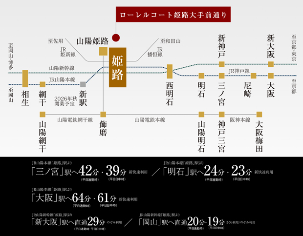 【播磨最大のターミナル、「姫路」駅】<BR />新快速利用で「三ノ宮」駅、「大阪」駅まで乗り換えなしでアクセスが可能。新快速は始発利用も可能なので、通勤やお出かけ時の移動も快適です。<BR />※通勤時・日中平常時新快速利用※掲載の所要時間は平日通勤時（7、8時台）、平日日中時（11時～15時台）の目的駅への最多所要時間です。電車の所要時間は時間帯により異なります。※「駅すぱあと」調べ。2023年8月18日時点調査のものでダイヤ改正等により変更となる場合があります。※「駅すぱあと」の算定に基づき、上記所要時間に待ち時間、乗り換え時間は含んでおります。＜交通案内図＞