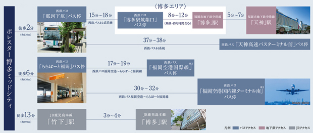 【福岡空港へもバス1本で軽快に。】<BR />徒歩6分の「ららぽーと福岡」バス停から福岡空港へ西鉄バスでダイレクト。出張や旅行など、荷物の大きな場合でも快適です。<BR />※3.日中平常時（9～17時台）の所要時間となります。<BR />※掲載の所要時間は、地図上の概測距離より徒歩＝80m/分で算出したおおよその時間です。<BR />※表記の所要時間は通勤時（7、8時台）の最短所要時間～最長所要時間です。時間帯により異なります。<BR />※「駅すぱあと」調べ。「駅すぱあと」の算定に基づき、上記所要時間に待ち時間、乗換時間は含んでおります。<BR />※所要時間は2023年9月時点調査のものです。今後、変更となる場合があります。＜交通案内図＞