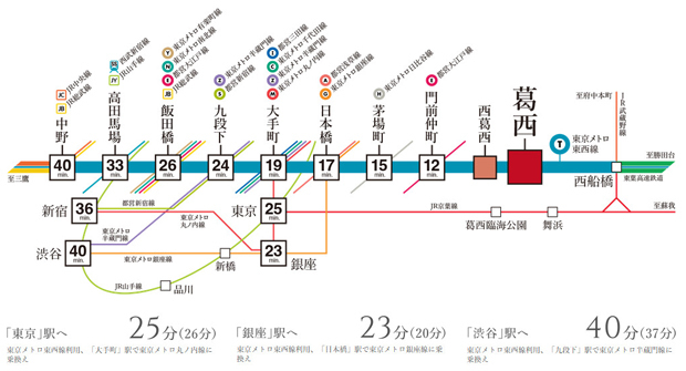 【東京メトロ東西線「葛西」駅 徒歩12分。「日本橋」・「大手町」へ直通、都心直結の充実したアクセスが魅力。】<BR />都心を横断しながら、「日本橋」・「大手町」・「飯田橋」といった主要ターミナルをつなぐ東京メトロ東西線。18もの路線と接続しており、自在なアクセスを可能にしてくれます。また、東京メトロ東西線は、JR中央線、総武線、東葉高速鉄道に乗り入れているため、吉祥寺方面や津田沼方面へもダイレクトにつながります。<BR />「日本橋」駅 直通17分（直通15分）　「大手町」駅 直通19分（直通16分）　「飯田橋」駅 直通26分（直通22分）<BR />※掲載の徒歩による所要時間は、地図上の概測距離より80m/分で算出したおよその時間です。<BR />※掲載の電車での所要時間は通勤時の目安であり、乗り換え・待ち時間を含んでおります。また時間帯、交通事情等によって異なります。（　）内は日中平常時の所要時間です。<BR />※掲載の情報は2023年9月時点のものです。＜交通案内図＞