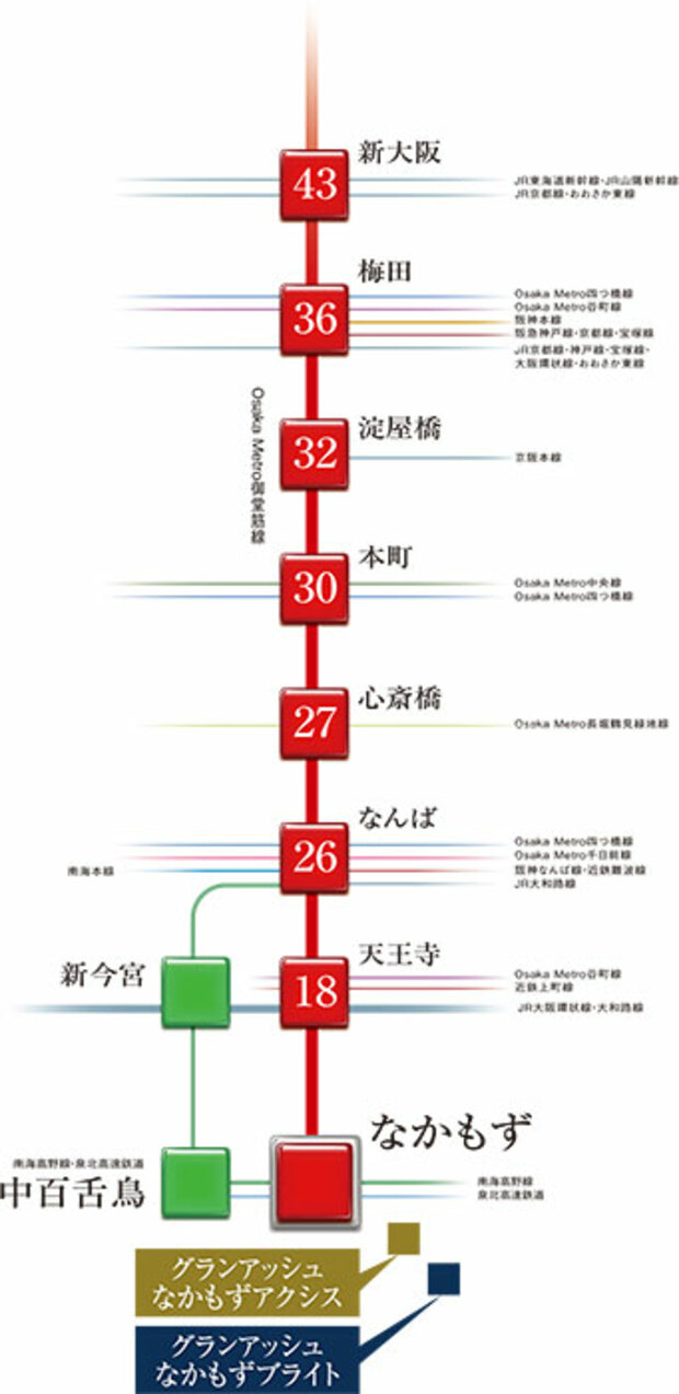 【2駅3線利用、大阪都心へ快適アクセス】<BR />御堂筋線始発「なかもず」駅前立地。大阪市内の主要駅を結ぶOsaka Metro御堂筋線の始発駅「なかもず」。始発駅なので、ゆったり座って通勤できます。南海・泉北高速利用でさらに広域へのアクセスも快適 南海線で関西空港・和歌山方面へ、泉北高速鉄道で和泉中央方面へのアクセスもスムーズです。<BR />※交通所要時間は通勤時（7～9時着）の目的駅への最多所要時間となり、時間帯により異なります。<BR />※2023年7月時点の運行ダイヤによるもので（駅すぱあと調べ）、乗り換え、待ち時間等を含んでおります。<BR />※掲載の情報は2023年10月時点のもので、今後変更になる場合がございます。＜交通案内図＞