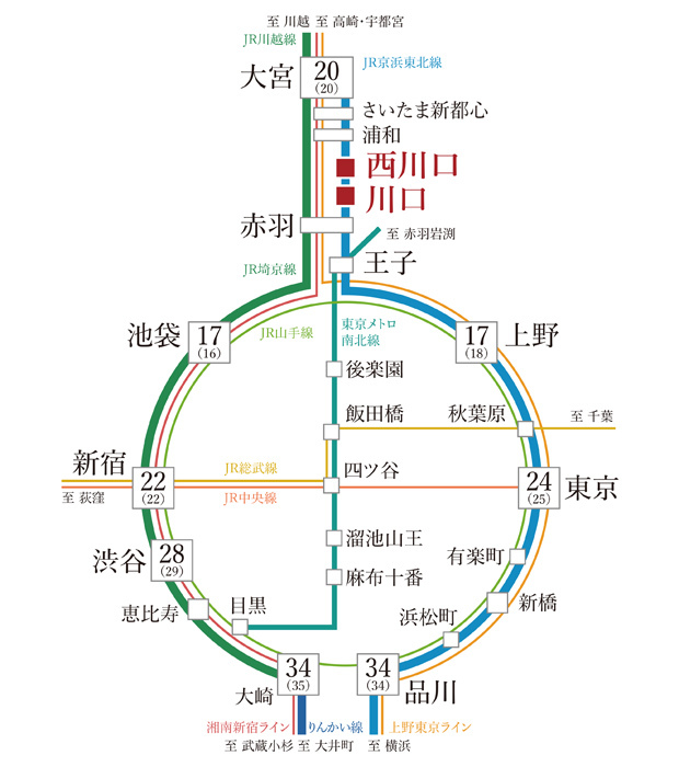 【「東京」駅16km圏内、「赤羽」駅1駅3分。都心の主要都市へスマートにアクセス。】<BR />荒川をはさんで東京に隣接する川口市は、東京の主要な都市から近い位置にあります。JR京浜東北線を利用すれば「上野」駅や「東京」駅、「品川」駅へ直通。また6路線が乗り入れる「赤羽」駅へも1駅3分。ここからJR埼京線やJR湘南新宿ラインで「池袋」駅や「新宿」駅へもスムーズにアクセスできます。<BR />※所要時間は通勤時、（　）内は日中平常時のもので時間帯により異なります。また乗り換え・待ち時間を含んでおります。（2023年9月現在・ジョルダン調べ）<BR />※掲載の情報は2023年9月現在のものであり、今後変更となる場合がございます。＜交通案内図＞