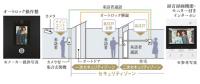 ダブルセキュリティシステム