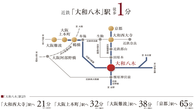 本物件の約10mの近さに近鉄「大和八木」駅が位置しております。特急停車駅につき、大阪難波・京都・名古屋など各方面にスムーズにアクセスすることが可能。軽快なアクセスを叶えることができます。<BR />※1.掲載の所要時間は通勤時（7、8時台）、（）内は平日日中平常時（11～15時台）の目的駅への最多所要時間です。電車の所要時間は時間帯により異なります。<BR />※「駅すぱぁと」調べ。2023年6月21日時点調査のものでダイヤ改正により変更となる場合があります。<BR />※「駅すぱぁと」の算定に基づき、上記所要時間に待ち時間、乗換え時間は含んでおります。＜交通案内図＞