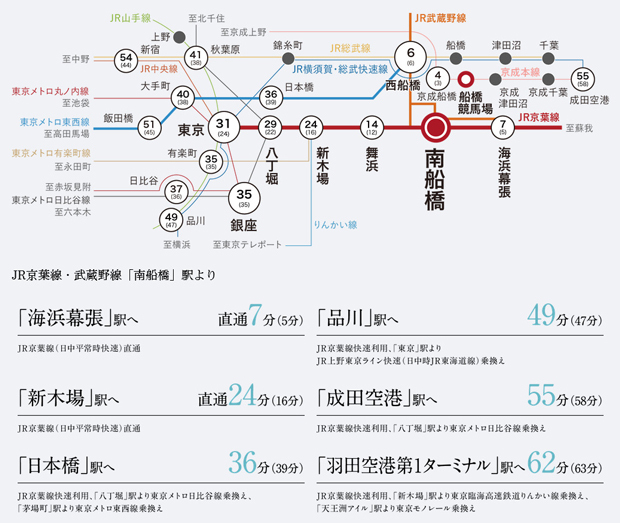 【JR京葉線・JR武蔵野線と京成本線の2駅3路線が利用可能。】<BR />JR京葉線・武蔵野線（「南船橋」駅〈徒歩2分〉）と京成本線（「船橋競馬場」駅〈徒歩17分〉）の2駅3路線が利用可能。トータル14路線が乗り入れる「東京」駅まで直通31分（24分）でつながり、日々の通勤はもちろん、新幹線での旅行や出張の際にも便利です。<BR />※「南船橋」駅より、「西船橋」駅:JR武蔵野線利用6分、「舞浜」駅:JR京葉線（日中平常時快速）直通14分（12分）、「八丁堀」駅:JR京葉線（日中平常時快速）直通29分（22分）、「有楽町」駅:JR京葉線快速利用、「新木場」駅より東京メトロ有楽町線乗換え35分（35分）、「日本橋」駅:JR京葉線快速利用、「八丁堀」駅より東京メトロ日比谷線乗換え、「茅場町」駅より東京メトロ東西線乗換え36分（39分）、「日比谷」駅:JR京葉線快速利用、「八丁堀」駅より東京メトロ日比谷線乗換え37分（36分）、「秋葉原」駅:JR武蔵野線利用、「西船橋」駅よりJR総武線乗換え41分（38分）、「飯田橋」駅:JR武蔵野線利用、「西船橋」駅よりJR総武線乗換え51分（44分）、「新宿」駅:JR京葉線快速利用、「東京」駅よりJR中央線快速乗換え54分（52分）、「船橋競馬場」駅より、「京成船橋」駅:京成本線利用4分（3分）<BR />※掲載の所要時間は通勤時、（　）内は日中平常時の最多の時間帯を表示しており、時間帯により異なります。また、乗り換え・待ち時間を含みます。（2022年11月現在）＜交通案内図＞