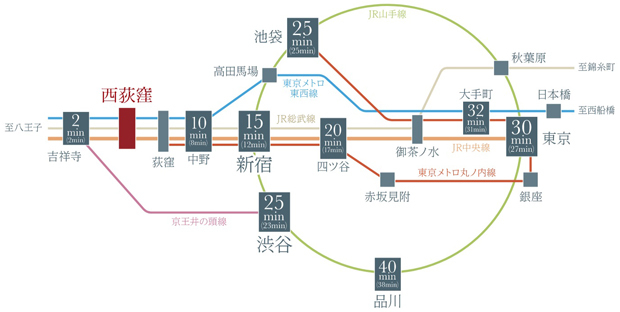 【「新宿」駅15分、「東京」駅30分、JR中央線直通アクセス。】<BR />最寄りの「西荻窪」駅まで徒歩2分。JR中央線・総武線、東京メトロ東西線の3路線が利用可能で、「新宿」「東京」へも直通。さらに「吉祥寺」までは1駅2分。都心を近くに、日常を軽やかに、ビジネスもプライベートも満たしてくれるスムーズなアクセスです。<BR />※掲載の所要時間は通勤時、（　）は日中平常時のもので時間帯により異なります。また、乗り換え・待ち時間を含みます。通勤時は7:30～9:00、日中平常時は11:00～16:00に目的地に到着する最多本数の時間帯の所要時間を表記しています。2023年9月時点のダイヤによるものです。「ジョルダン」調べ。＜交通案内図＞