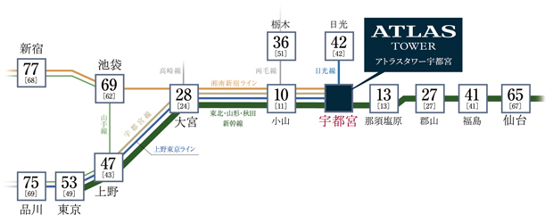 【「東京」駅へ53分のダイレクトアクセス。通勤もおでかけも軽快。】<BR />7路線※1利用可能なビッグターミナル「宇都宮」駅。東北新幹線利用で「東京」駅や「大宮」駅にダイレクトかつスピーディーにつながります。またJR湘南新宿ラインで「池袋」駅や「新宿」駅にも乗換なしで移動できるなど、多彩なシーンに軽快なアクセス性を発揮します。<BR />※1.JR宇都宮線、直通乗り入れする湘南新宿ライン上野東京ライン、烏山線直通東北本線日光線、東北新幹線、山形新幹線の合計7路線<BR />※掲載の所要時間は待ち時間・乗り換え時間を含んだ通勤時［カッコ内は平常時］の目安であり、時間帯により多少異なります。<BR />※栃木駅:JR東北新幹線利用「小山」よりJR両毛線利用、新宿駅:JR東北新幹線利用「大宮」よりJR埼京線もしくはJR湘南新宿ライン利用、品川駅:JR東北新幹線利用「東京」よりJR東海道本線もしくはJR上野東京ライン利用<BR />※掲載のデータは2023年9月現在の「yahoo！路線情報」を基本として、ヴァル研究所「駅すぱあと」、「ekitan」、「ジョルダン」にて検証を行ない、算出したもので、今後変更となる場合がございます。＜交通案内図＞