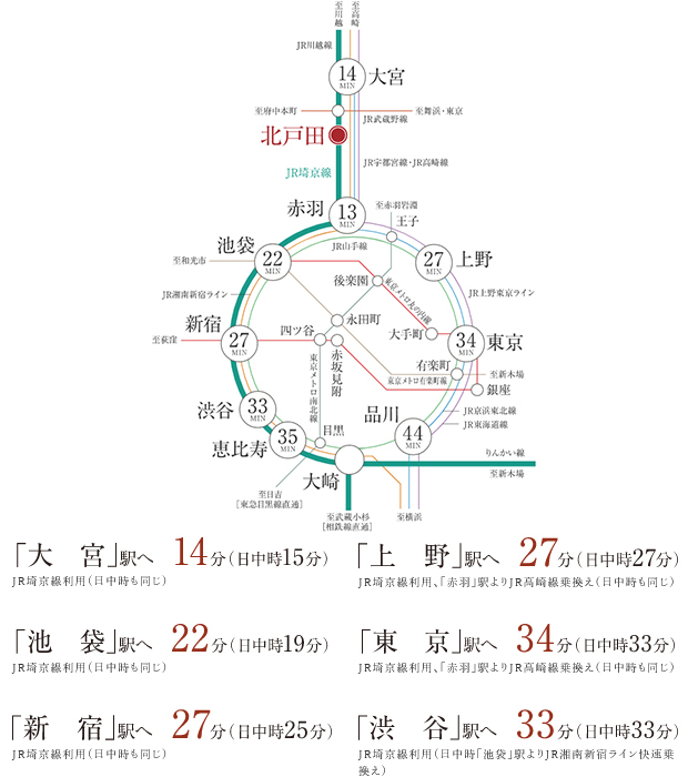 【都心主要駅へスマートにつながる。】JR埼京線の「北戸田」駅からは、都心のターミナル「池袋」駅、「新宿」駅、「渋谷」駅へダイレクトアクセス。また「赤羽」駅でJR京浜東北線やJR上野東京ラインに乗り換えれば、「東京」駅や「上野」駅など主要拠点へも快適なフットワークです。※上記所要時間は、通勤時および日中平常時のもので時間帯により異なります。また、乗換、待ち時間を含みます。※2023年7月現在のダイヤによるものです。＜交通案内図＞