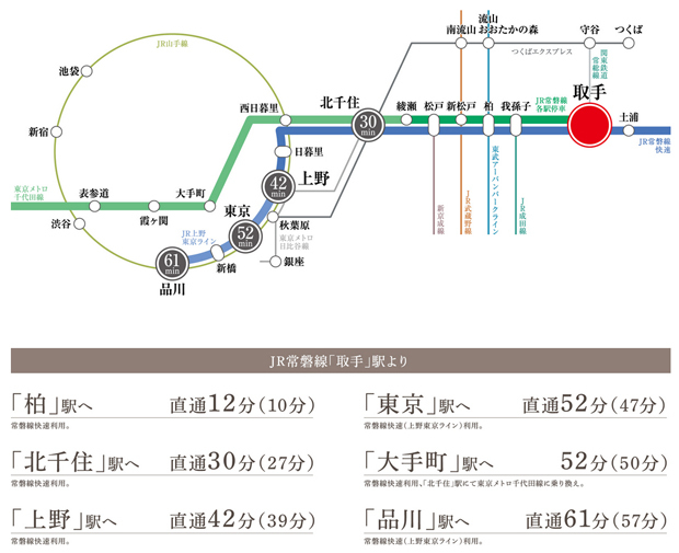 【快速停車・始発駅　「取手」駅から各方面へスピーディーアクセス。】<BR />徒歩4分のJR常磐線「取手」駅からは、多彩な商業施設の利用に便利な「柏」駅へ直通12分で出られるほか、「東京」駅や「大手町」駅へも直通で50分超でアクセスでき、東京都心への通勤も快適にこなせます。また、「我孫子」駅からJR成田線に乗り換えれば、67分で成田空港へ向かうこともでき、旅行や出張にも便利です。<BR />※記載の電車所要時間は通勤時（7:30～9:00）、（）内は平日・日中時（11:00～16:00）の目的駅へ到着する最も本数の多い電車のものです。所要時間に乗り換え待ち時間を含んでいます。また、時間帯により多少異なります。<BR />※交通状況により所要時間は変動いたします。<BR />※掲載の情報は2023年10月現在のもので変更になる場合があります。＜交通案内図＞
