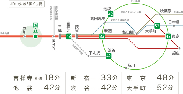 【JR中央線を使いこなす軽快なアクセス。】<BR />東京・新宿などの都心から、自然豊かな高尾までを結び、中野、荻窪、吉祥寺といった個性ある街が沿線に広がるJR中央線。他路線との接続もスムーズで、あらゆる愉しみが享受できる主要ラインです。<BR />・JR中央線「国立」駅より●「吉祥寺」駅:JR中央線快速利用直通（日中時16分）●「新宿」駅:JR中央線快速利用、「国分寺」駅にてJR中央線通勤特快乗り換え（日中時25分/JR中央線快速利用、「国分寺」駅にてJR中央線中央特快乗り換え）●「池袋」駅:JR中央線快速利用、「国分寺」駅にてJR中央線通勤特快、「新宿」駅にてJR山手線乗り換え（日中時36分/JR中央線快速利用、「国分寺」駅にてJR中央線中央特快、「新宿」駅にてJR埼京線乗り換え）●「渋谷」駅:JR中央線快速利用、「国分寺」駅にてJR中央線通勤特快、「新宿」駅にてJR埼京線乗り換え（日中時35分/JR中央線快速利用、「国分寺」駅にてJR中央線中央特快、「新宿」駅にてJR山手線乗り換え）●「大手町」駅:JR中央線快速利用、「国分寺」駅にてJR中央線通勤特快、「御茶ノ水」駅にて東京メトロ丸ノ内線乗り換え（日中時46分/JR中央線快速利用、「国分寺」駅にてJR中央線中央特快、「中野」駅にて東京メトロ東西線乗り換え）●「東京」駅:JR中央線快速利用、「国分寺」駅にてJR中央線通勤特快乗り換え（日中時41分/JR中央線快速利用、「国分寺」駅にてJR中央線中央特快乗り換え）<BR />※掲載の所要時間は通勤時のものです。※通勤時7:00～9:00発,日中時10:00～14:00発としています。※乗り換え待ち時間を含んでいます。※最短分数を採用（2本以上あるもの）しています。※所要時間は『ジョルダン』にて算出したものです。（調査日:2023年4月）＜交通案内図＞