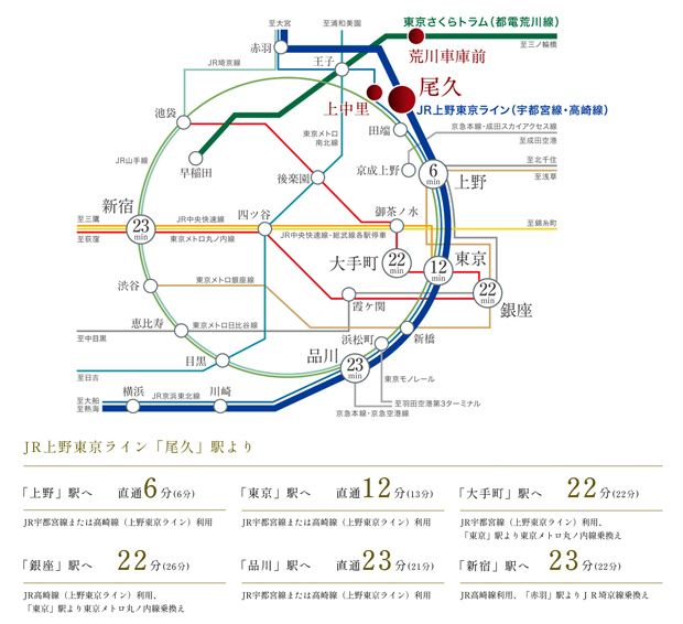 【上野・東京・新橋・品川へダイレクト。美しく自由な日常が動き出す。】<BR />2駅12分の東京、1駅6分の上野、さらには新橋、品川など、都心のターミナル駅へのダイレクトアクセスが可能。大手町、銀座、新宿なども、25分圏内に収まるポジションです。<BR />※掲載の交通アクセスの所要時間は、乗換え時間を含んだ通勤時・（ ）内は日中平常時のもので、時間帯により異なります。2023年7月現在のダイヤによるものです。「駅すぱあと」にて算出したものです。<BR />※掲載の情報は2023年11月現在のものです。＜交通案内図＞