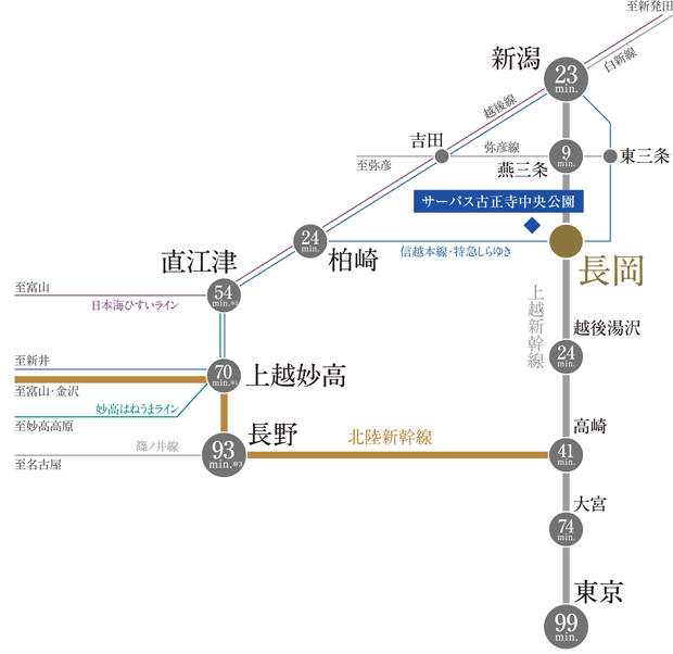 【JR上越線・信越本線「長岡」駅の利用で、心地よいゆとりとアクティブな移動を。】<BR />上越新幹線で、新潟へ23分、東京へ99分。暮らしのさまざまなシーンで活躍する快適なフットワークが移動に心地よいゆとりをもたらします。<BR />※1:「上越妙高」駅に9:39着のJR特急しらゆき2号の所要時間を記載しています。「上越妙高」駅へ9:00までに到着するにはJR信越本線を利用し「直江津」駅で妙高はねうまラインに乗り換える（乗換1分、待ち4分）所要時間108分の便が最速となります。<BR />※2:「直江津」駅に9:23着のJR特急しらゆき2号の所要時間を記載しています。「直江津」駅へ9:00までに到着するにはJR信越本線を利用する所要時間88分の便が最速となります。<BR />※3:JR上越新幹線ときを利用し「高崎」駅でJR北陸新幹線はくたかに乗り換える（乗換5分、待ち0分）所要時間93分の便が通勤時に最速の便です。<BR />※JR信越本線・上越線・上越新幹線「長岡」駅より、「新潟」駅へJR上越新幹線とき直通、「燕三条」駅へJR上越新幹線とき直通、「越後湯沢」駅へJR上越新幹線とき直通、「高崎」駅へJR上越新幹線とき直通、「大宮」駅へJR上越新幹線とき直通、「東京」駅へJR上越新幹線とき直通、「柏崎」駅へJR特急しらゆき直通。<BR />※各路線で最短の所要時間を算出しています。<BR />※掲載の所要時間は通勤時・日中平常時のもので、乗車する時間帯により異なります。<BR />※所要時間はジョルダン「乗換案内」を参考にしています。（C）2022 Jorudan Co.,Ltd.<BR />※算出方法:通勤時所要時間は7:00～9:00、日中平常時所要時間は11:00～16:00の時間帯に目的駅へ最短時間で到着するものを掲載しています。<BR />※2022年6月現在のダイヤによるもので、今後ダイヤ改正などにより変更する可能性があります。<BR />※掲載の電車情報は、2023年11月現在のもので今後変更になる場合があります。＜交通案内図＞