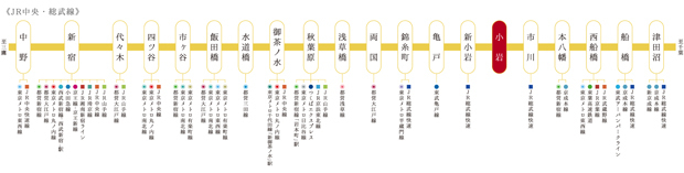 【全28路線と接続 JR中央・総武線のワンストップ＆マルチアクセス】<BR />総武線快速や山手線、中央線などJRだけでも8路線に接続可能な総武線。さらに、東京メトロ半蔵門線や都営大江戸線・つくばエクスプレス・京成本線などJRと地下鉄・私鉄をあわせると28路線に接続しており、様々な街へのアクセスが便利です。＜交通案内図＞